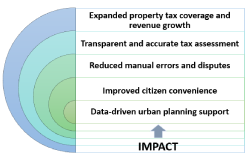 GIS-Mapped Property Tax System
