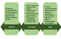 Muncipal ERP System

