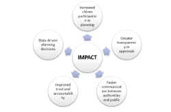 Public Planning Feedback Portal
