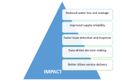 Water Planning & Distribution Using GPS & AI
